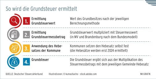 Grundsteuerreform Erschwert Etatplanung